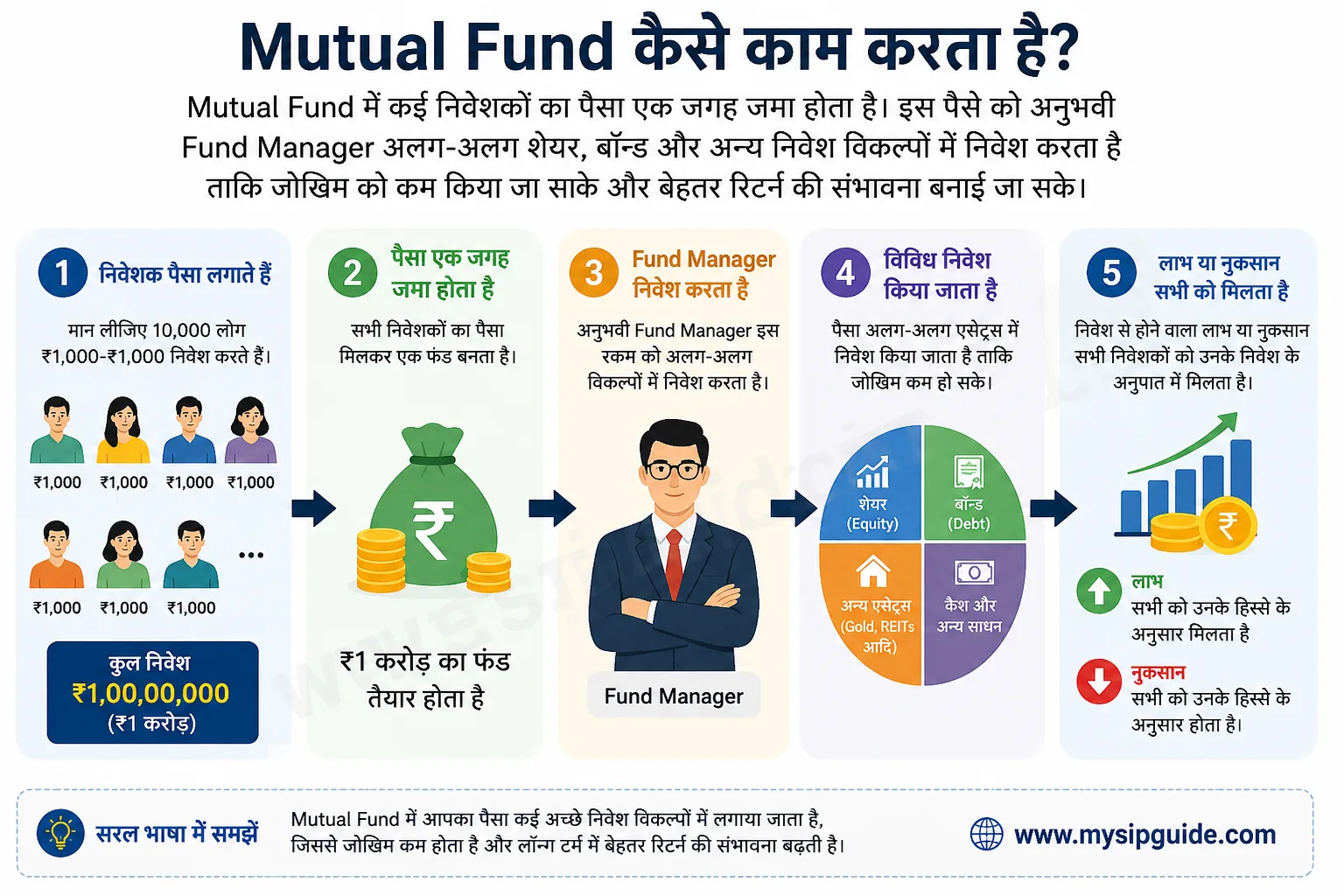 how does mutual fund words in hindi 